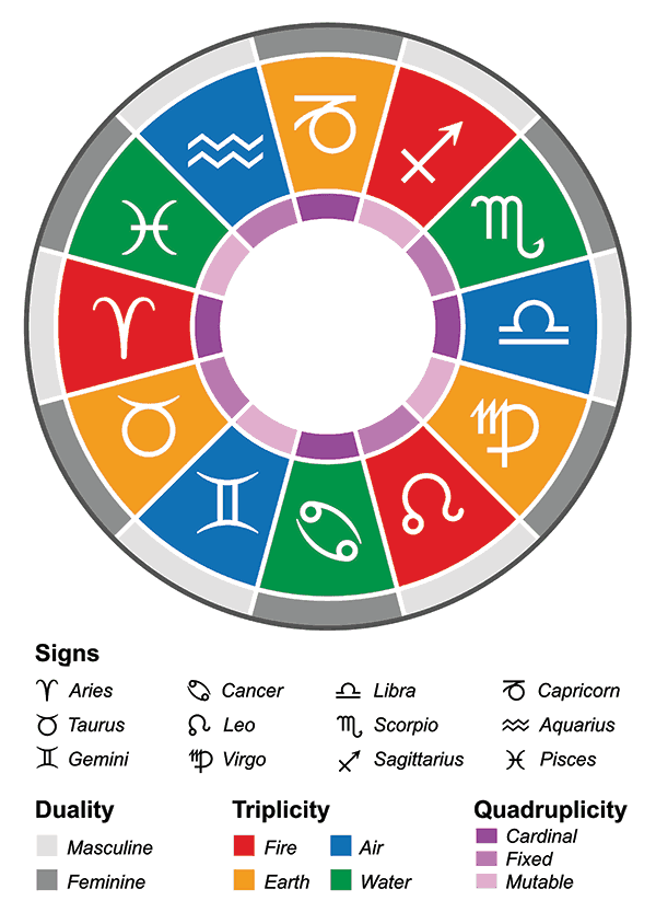 Distribution of houses in astrology